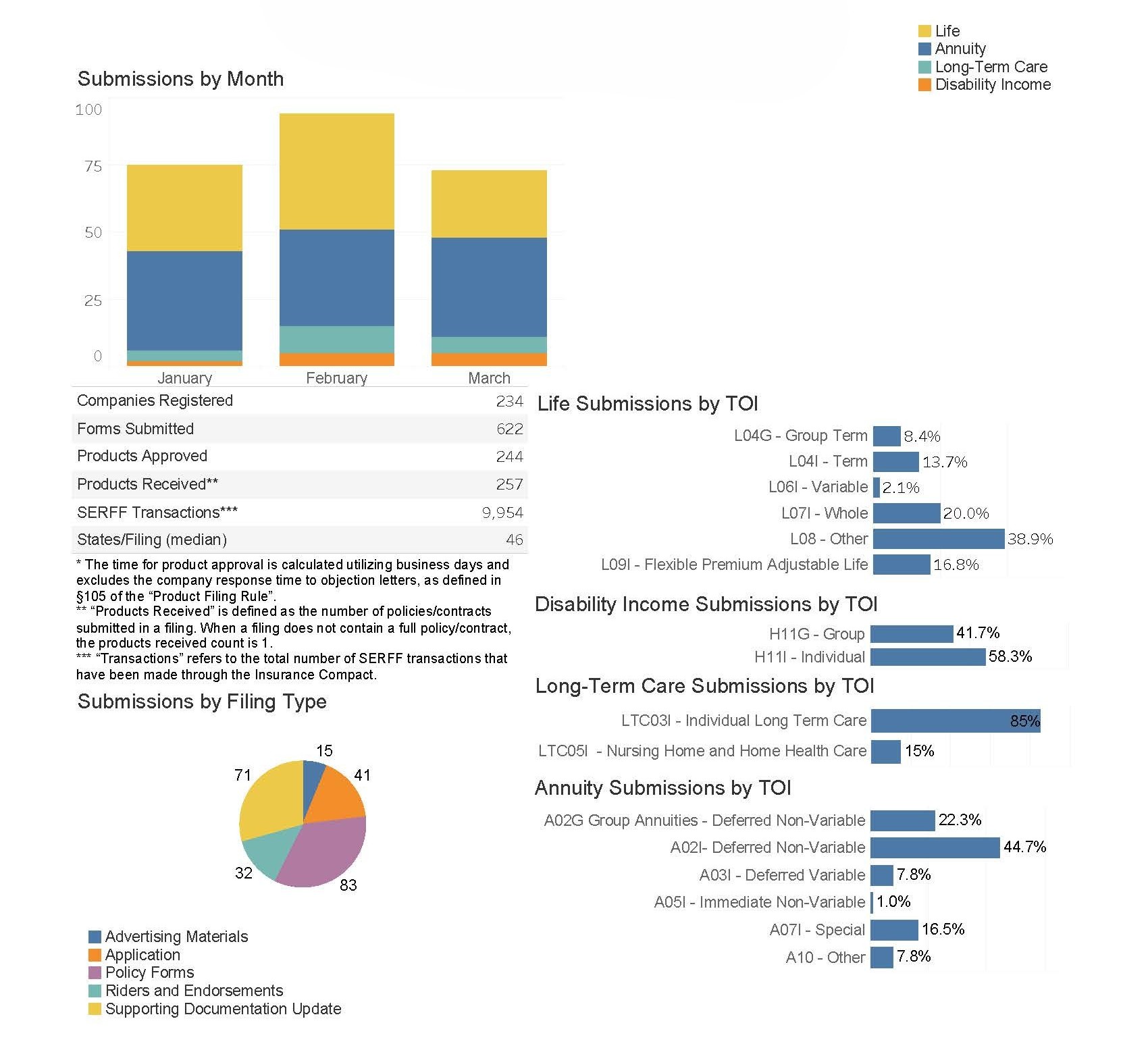 Statistics as of 3/31/2025