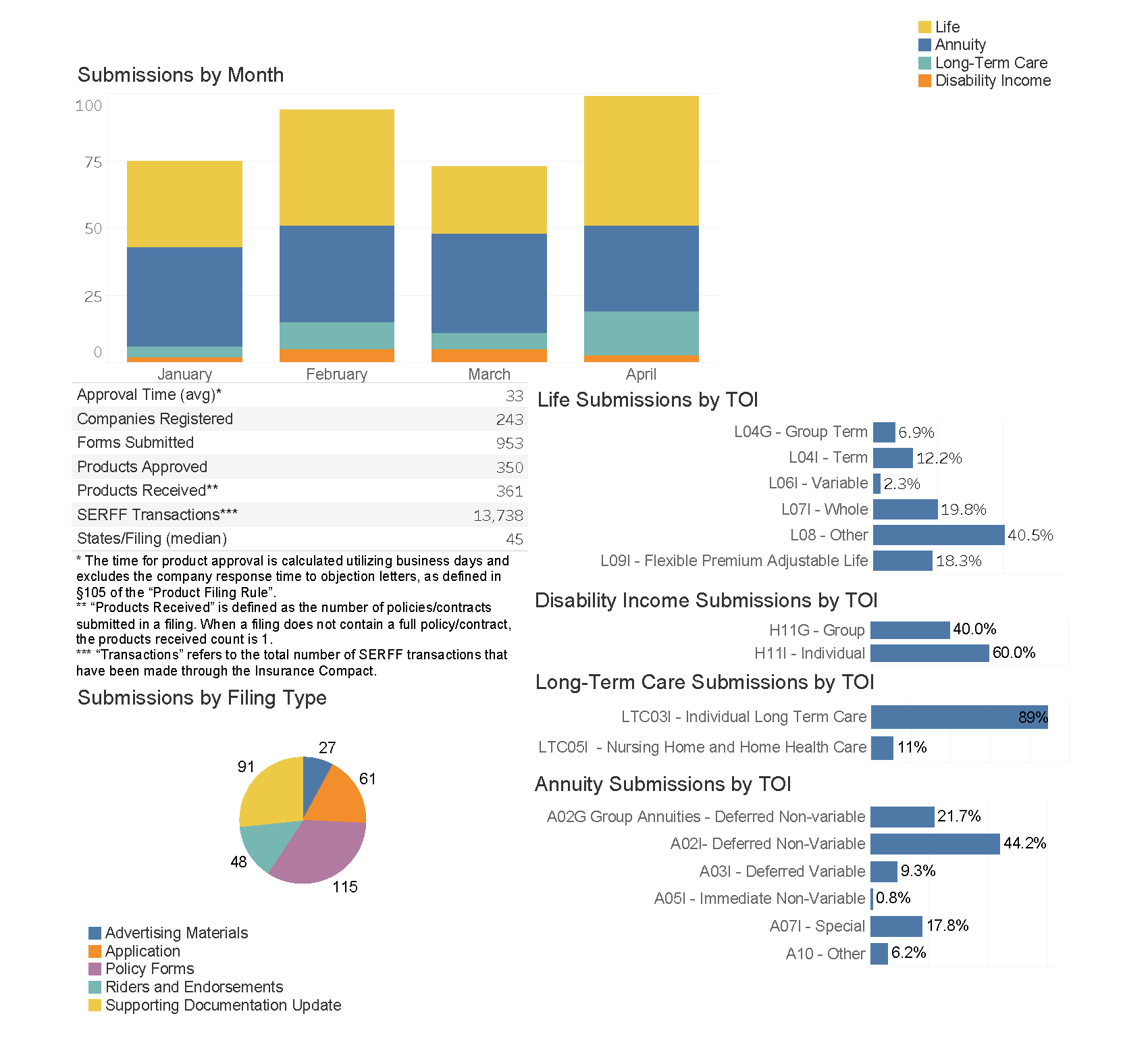 Statistics as of 4/30/2025