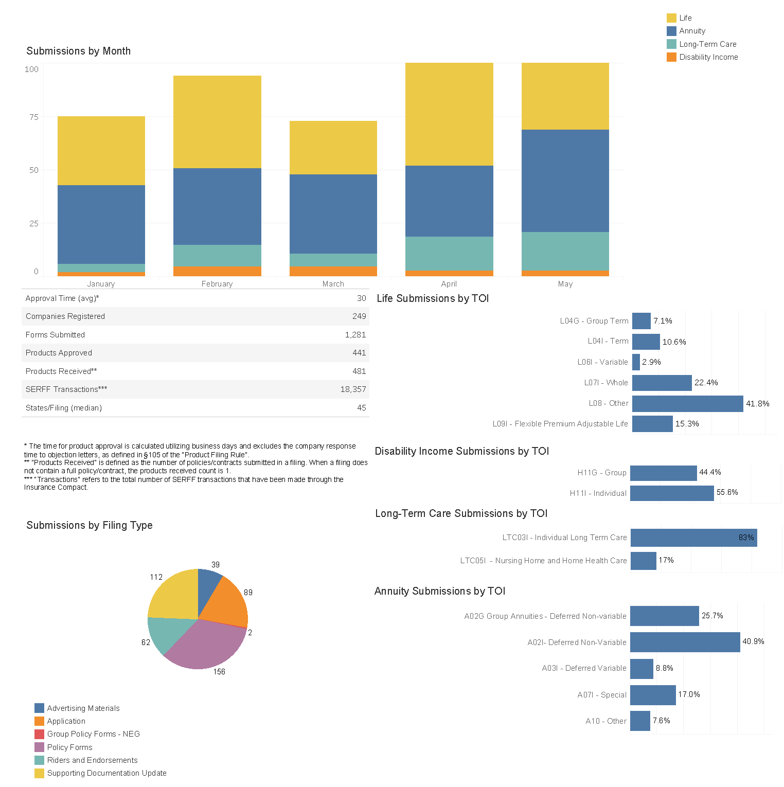 Statistics as of 5/31/2025