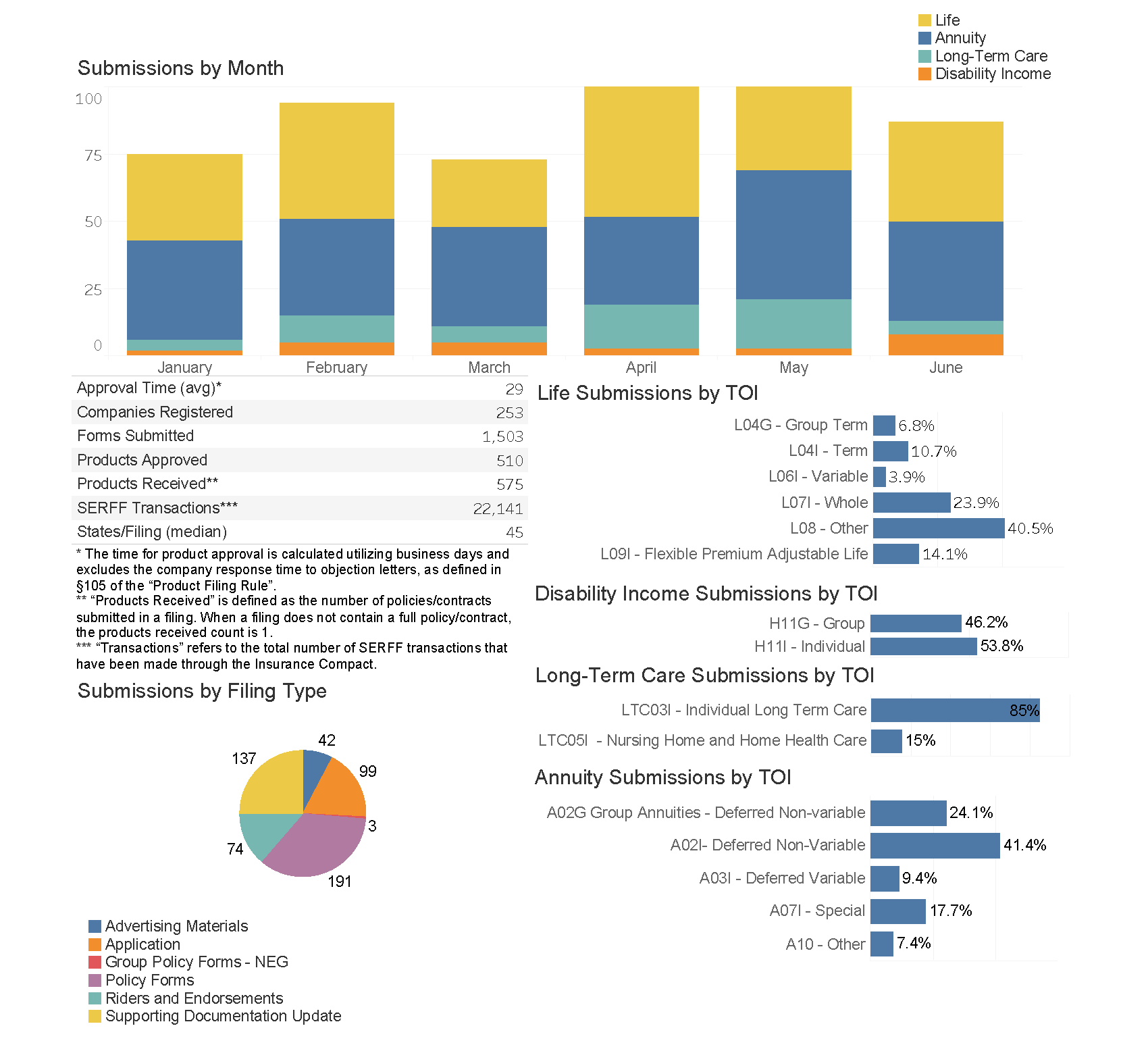 Bar graph of statistics as of June 30, 2025 