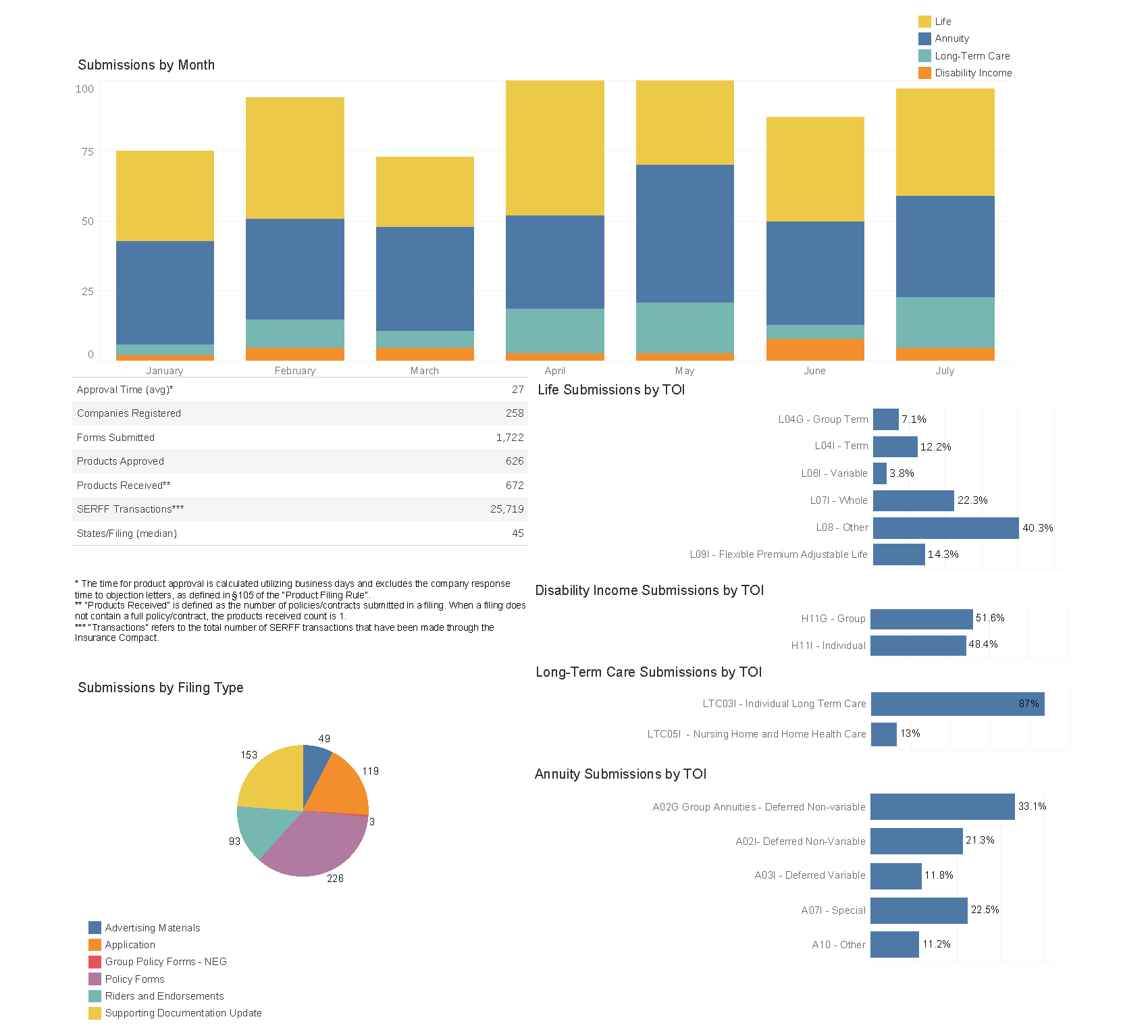 Monthly stats as of July 2025