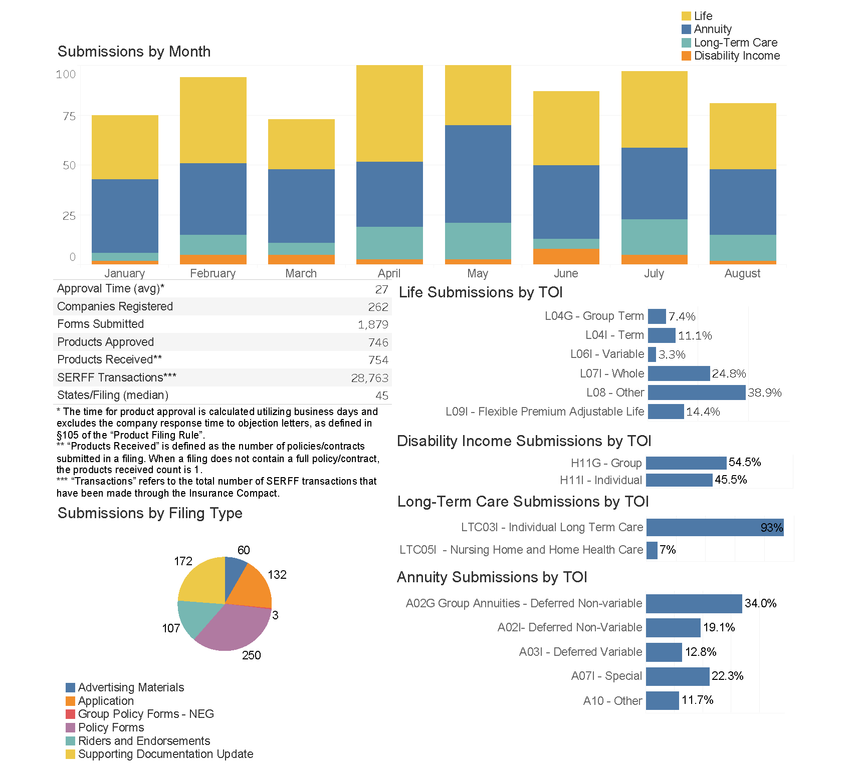 Monthly stats as of August 2025