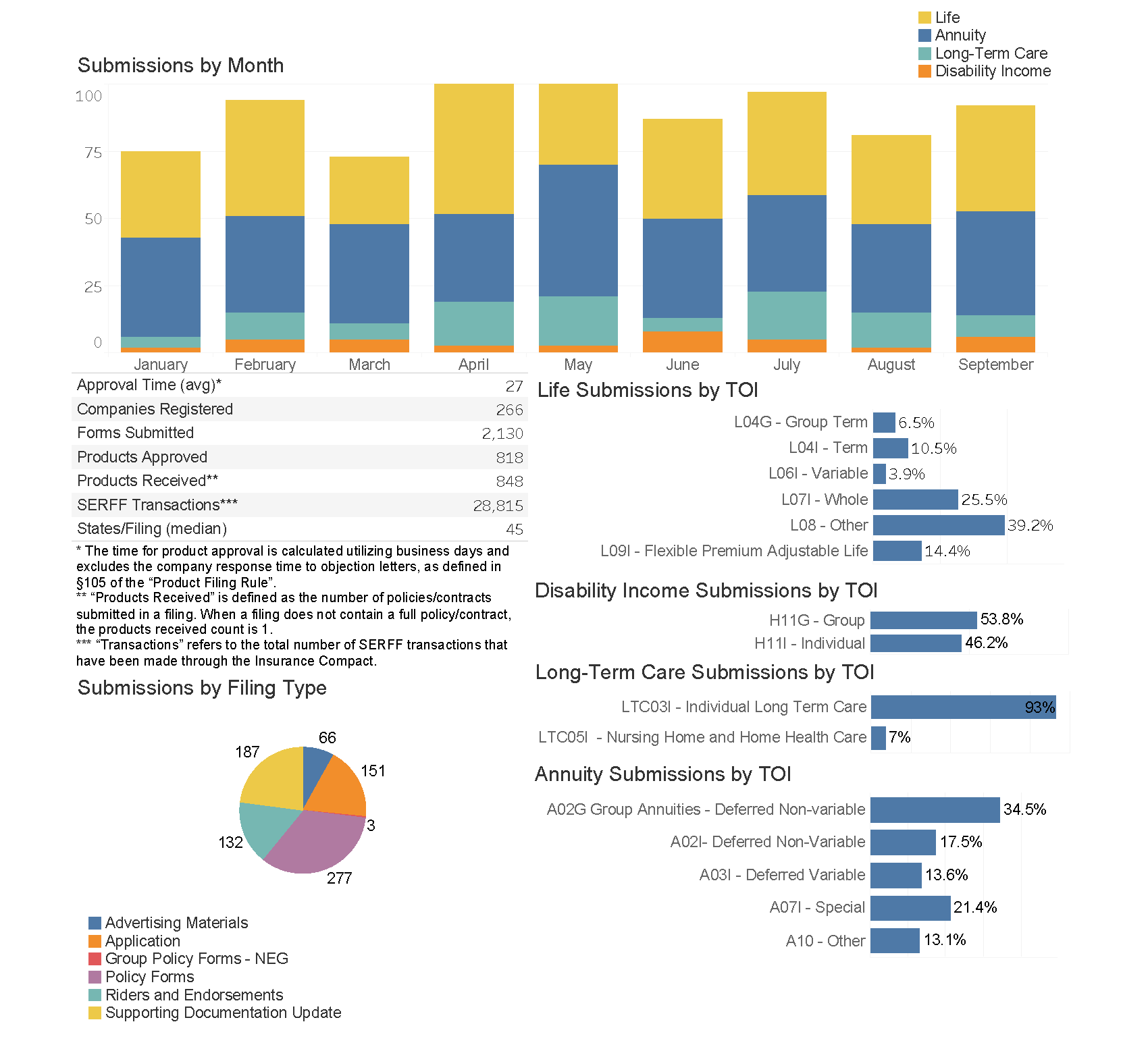 Monthly stats as of September 2025