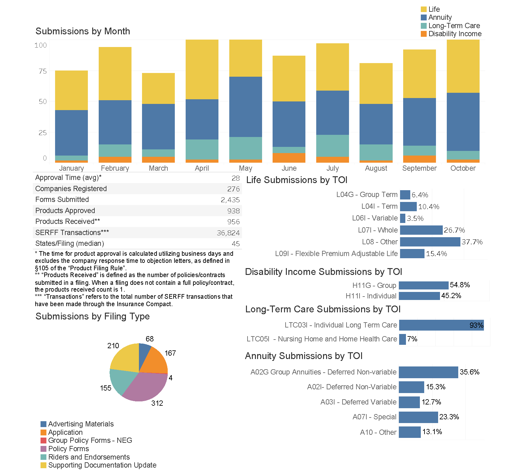 Monthly stats as of October 31, 2025