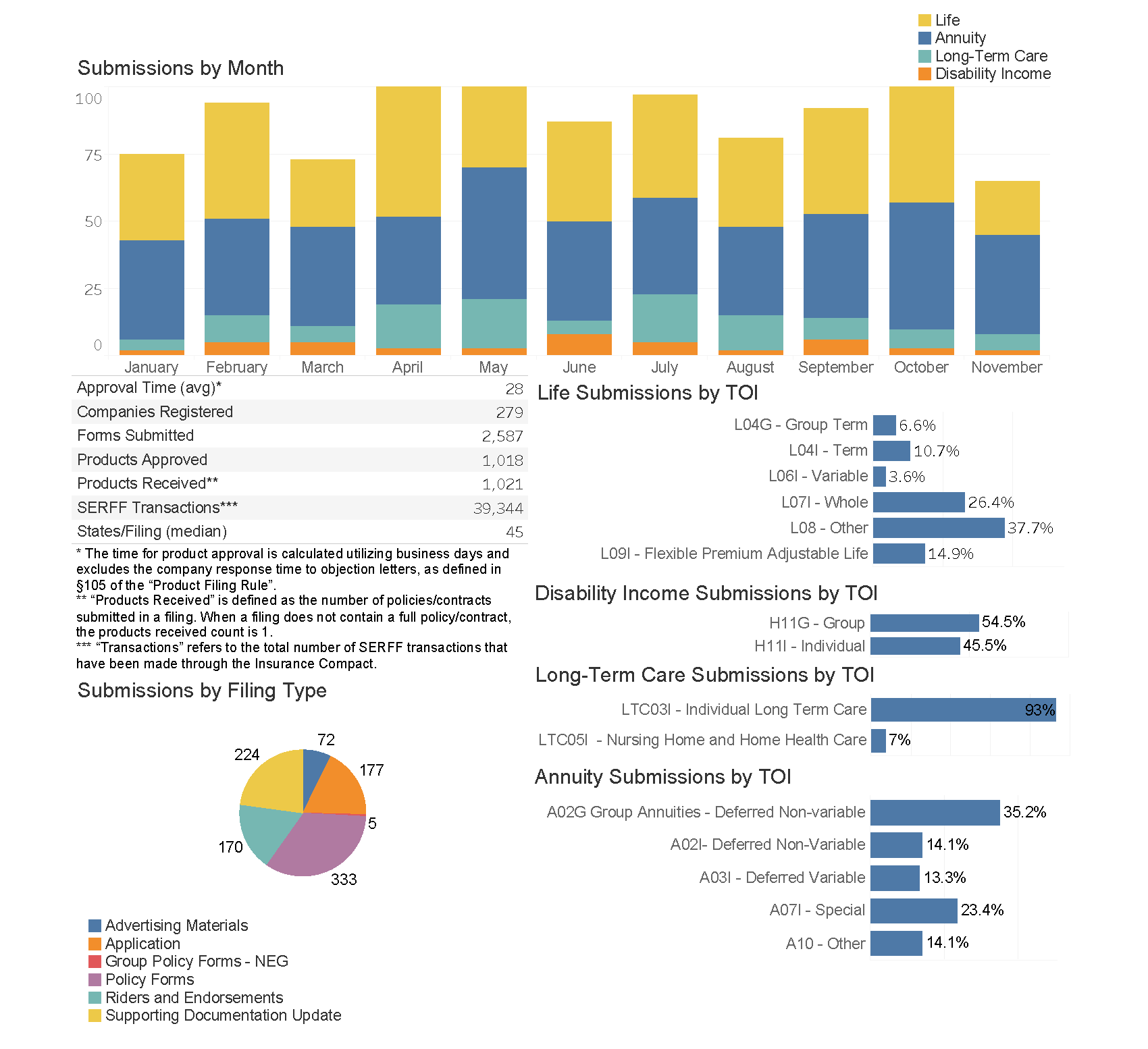 Monthly statistics as of 11/30/2025