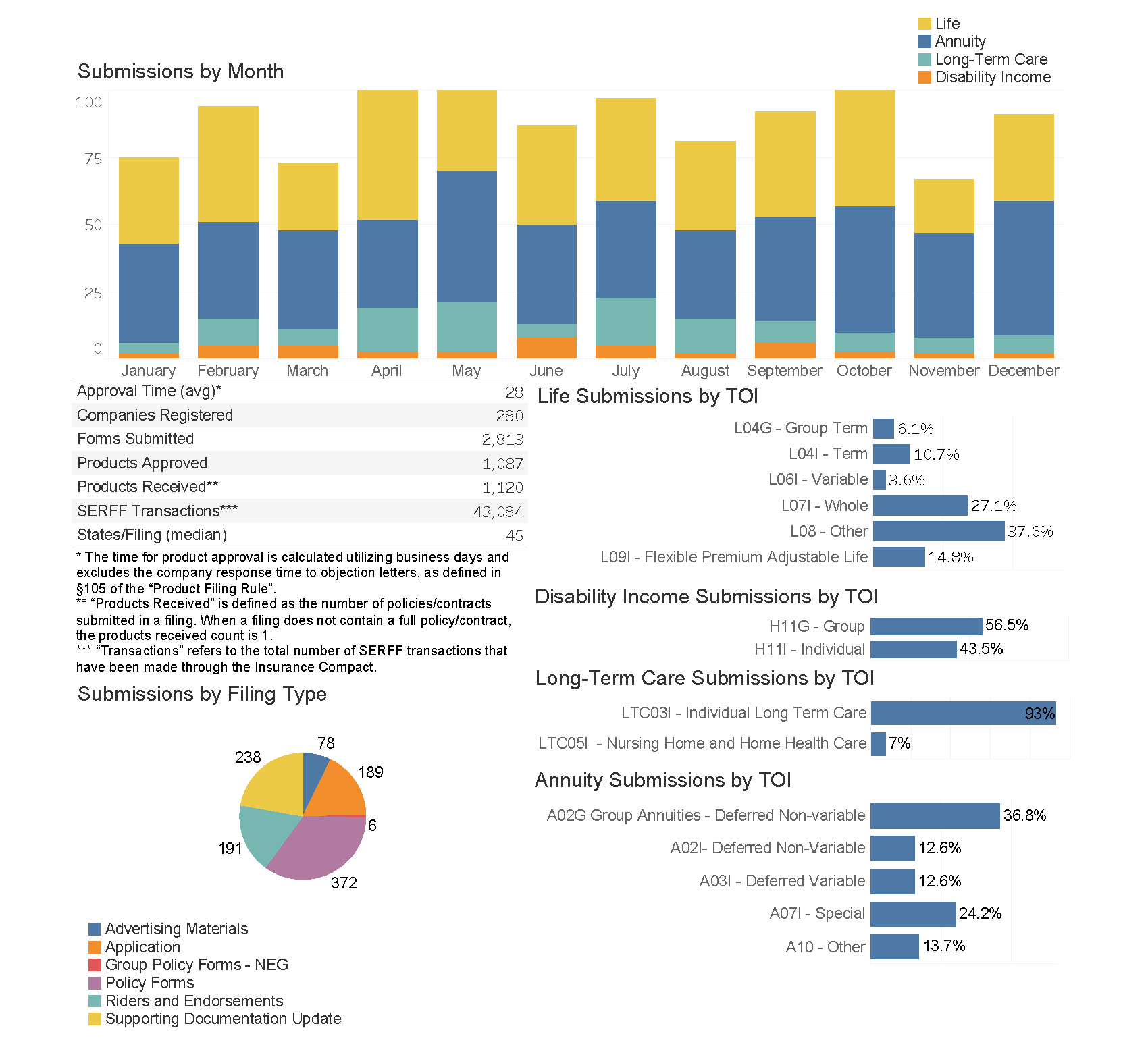 Image of December 2025 filing statistics