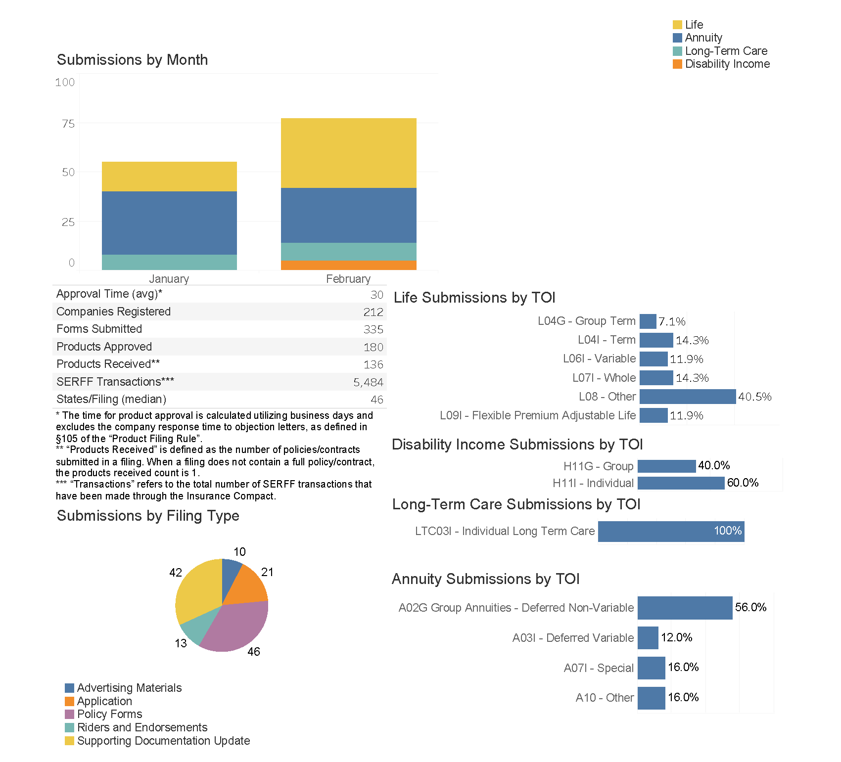 Dashboard showing Insurance Compact product filing statistics as of February 28, 2026, including submissions by month, product type, filing type, and insurance category.