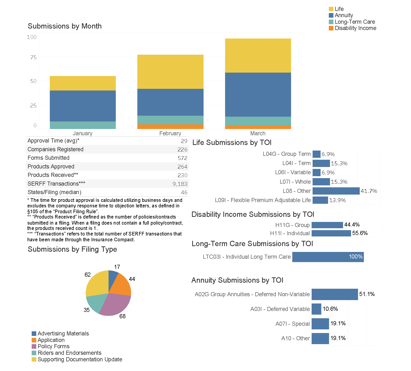 Dashboard-style graphic showing insurance submission statistics. A stacked bar chart labeled “Submissions by Month” compares January, February, and March submissions across Life, Annuity, Long‑Term Care, and Disability Income, with March having the highest total. A summary table highlights key metrics, including an average approval time of 29 days, 226 companies registered, 572 forms submitted, and 9,183 SERFF transactions. Additional charts break down submissions by type of insurance and filing type.