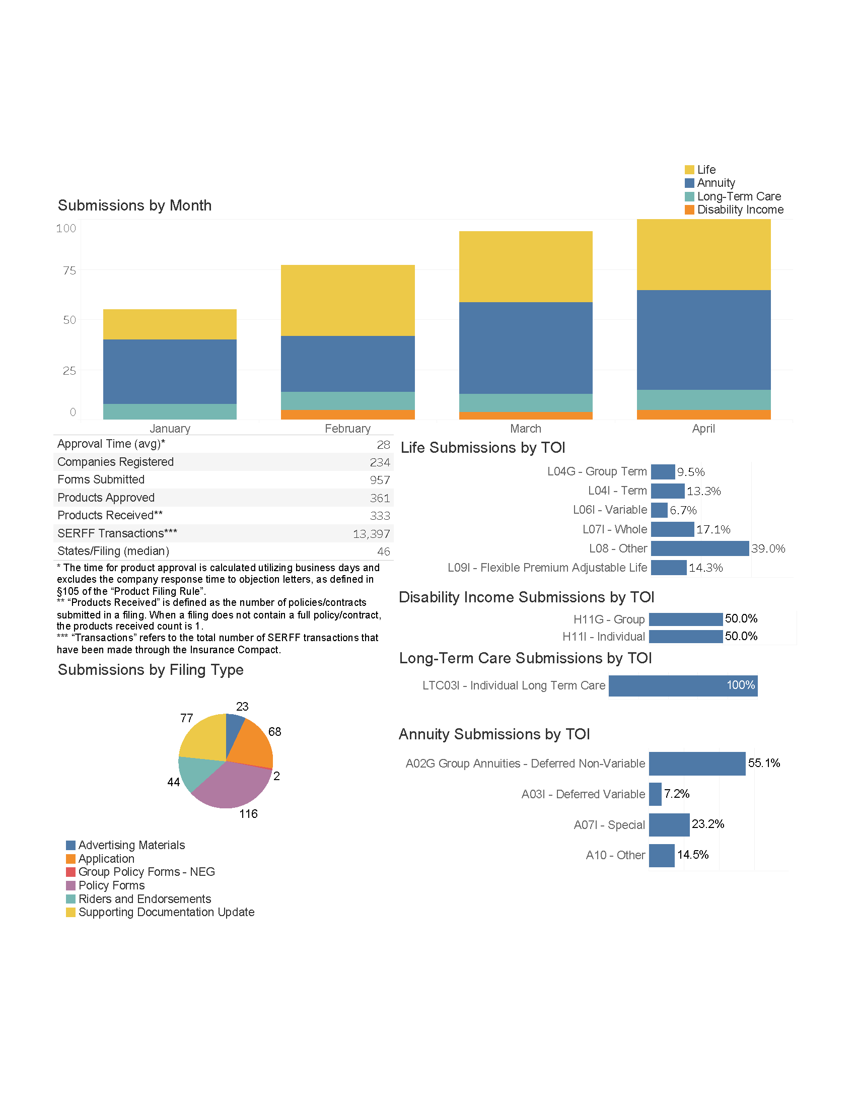 Chart dashboard showing January–April filing activity rising to about 105 submissions in April, with key metrics including 28-day average approval time and 957 forms submitted.