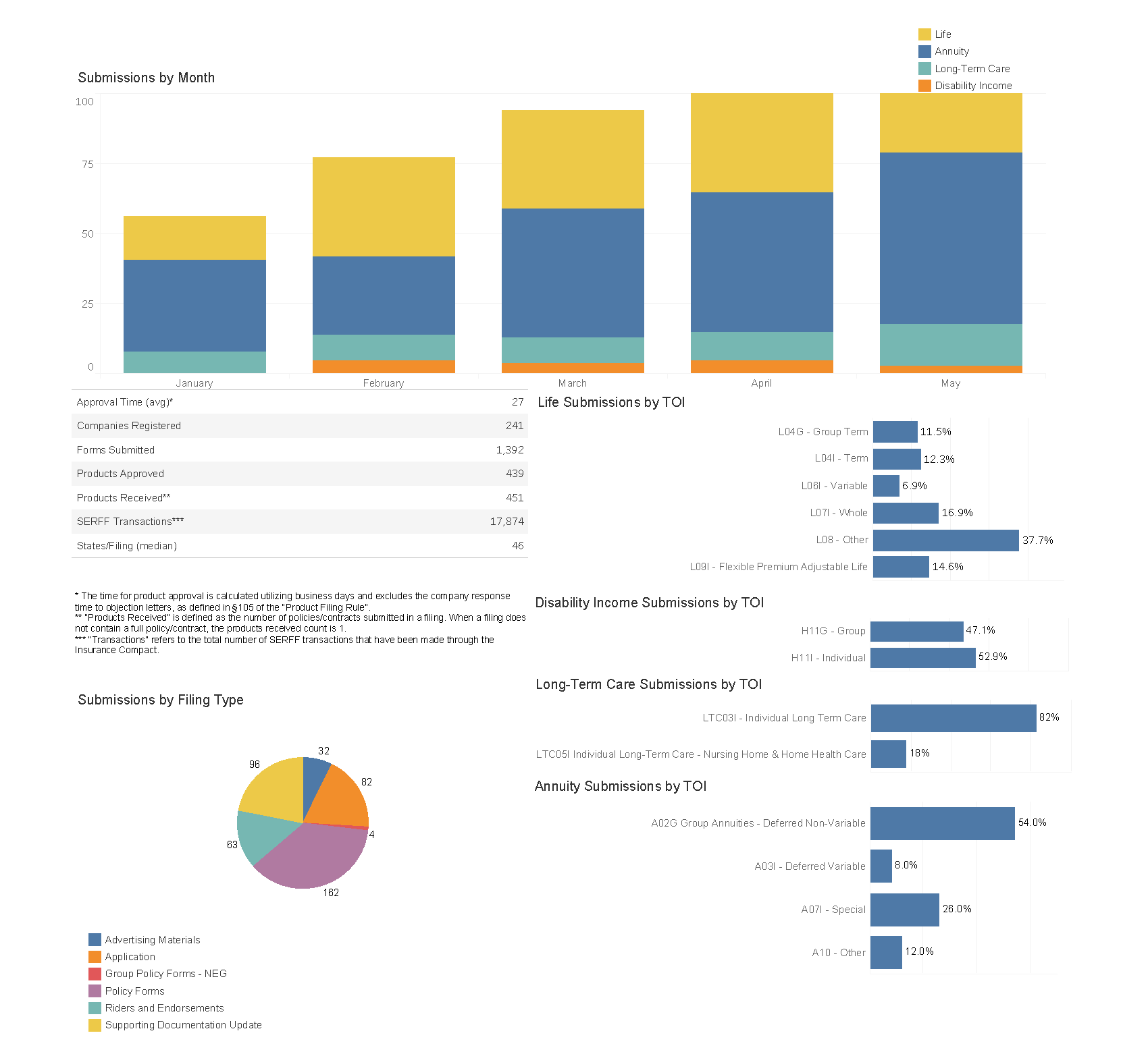 Dashboard of insurance submissions: stacked bars (Jan–May) show rising totals led by Annuity and Life; key stats (27‑day approval, 241 companies, 1,392 forms, 439 approved, 17,874 transactions, median 46 states); side charts show type breakdowns; pie chart shows filing types.