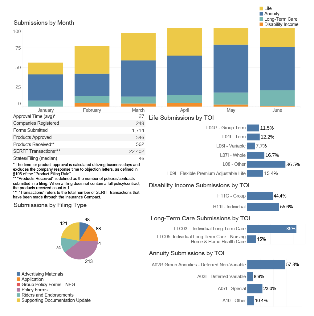 Product filing statistics for June 2026