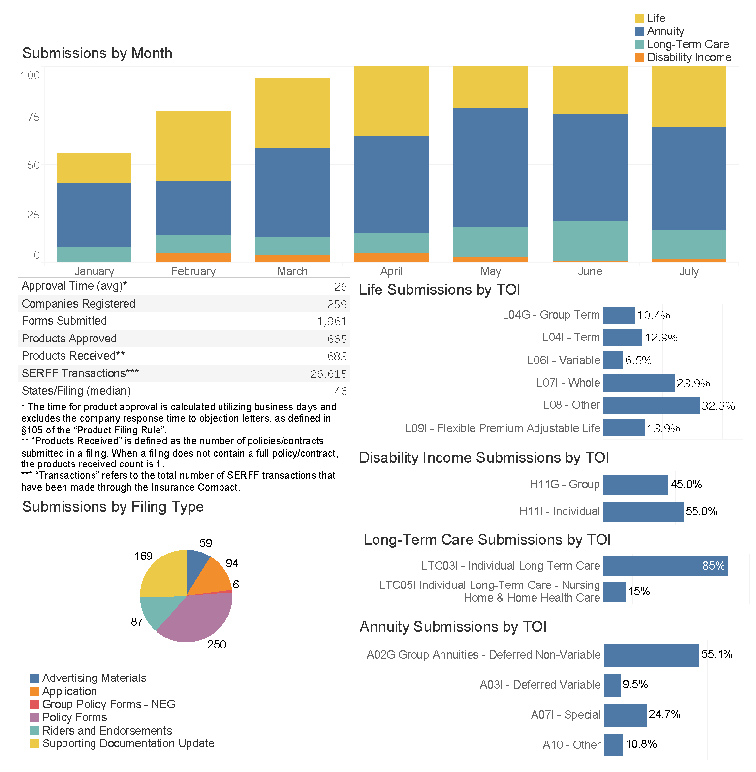 Chart of filing statistics from July 2026