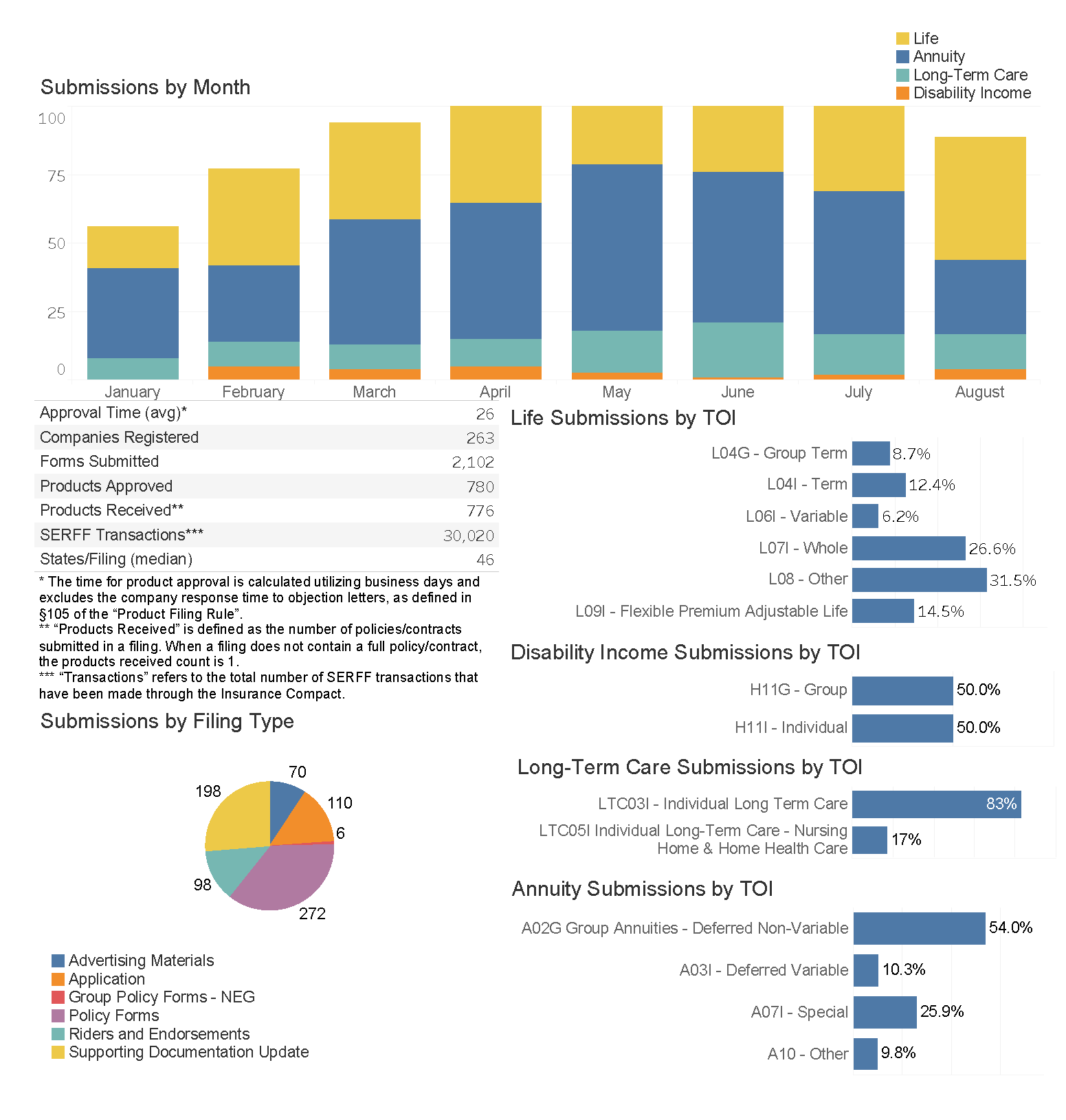 Compact filing statistics as of August 31, 2026